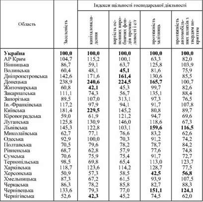 регіональні показники щільності господарської діяльності в областях україни 