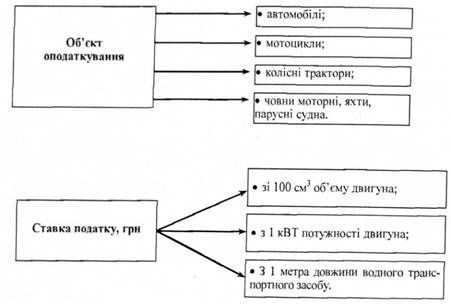 порядок визначення податку з власників транспортних засобів