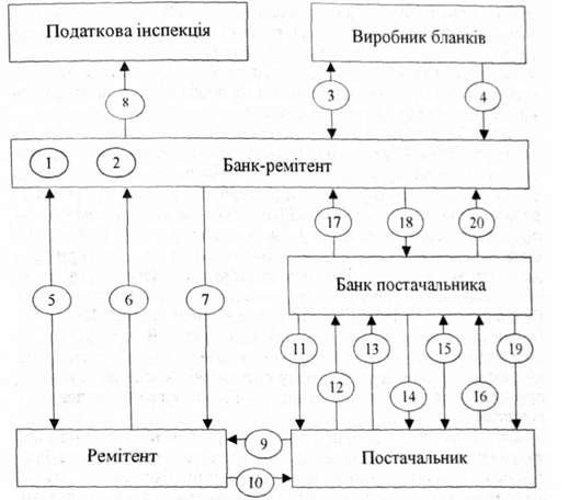 обіг банківських векселів