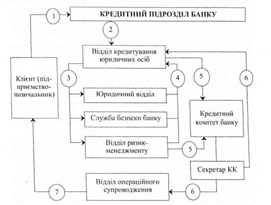 загальна схема руху кредитної документації та прийняття рішення щодо надання кредиту