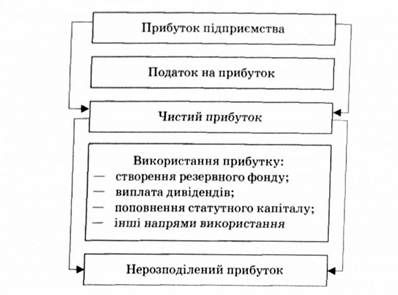 структурно-логічна схема розподілу і використання прибутку підприємства