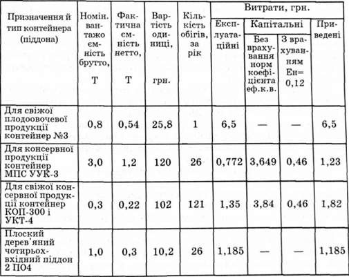 таблиця 5.2. експлуатаційні витрати і капітальні вкладення на контейнери та піддони в залежності від способу транспортування плодоовочевої продукції