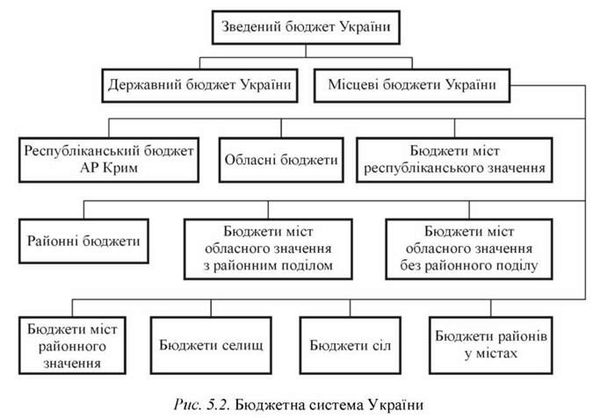 бюджетна система україни
