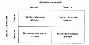 уровень прибыльности в зависимости от уровня входных и выходных рыночных барьеров