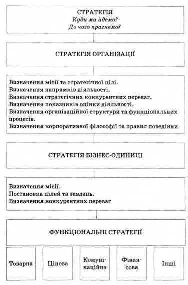 система стратегій