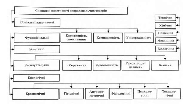 споживчі властивості непродовольчих товарів