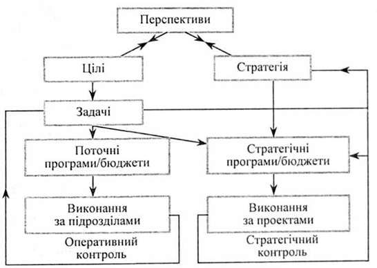 розподіл систем оперативного й стратегічного планування