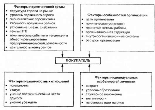 основные факторы, влияющие на поведение потребителей на промышленном рынке 