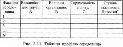 таблиця профілю середовища