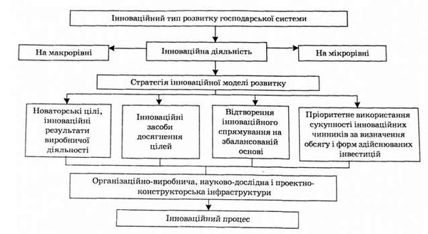 структура інноваційної моделі розвитку господарської системи