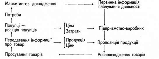 циклічний процес реалізації функцій маркетингу