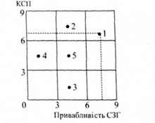 можливі ситуації, що характеризуються різними співвідношеннями ксп та привабливості сзг