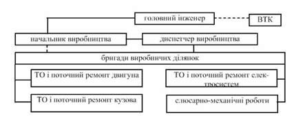 структура виробництва при формуванні бригад при агрегатно-дільничній формі організації робіт