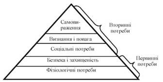 піраміда потреб а. маслоу