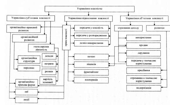 система управління власністю