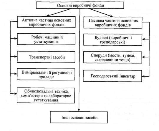 структура основних виробничих фондів