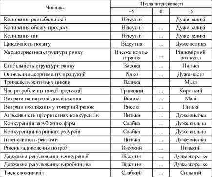 оцінка зміни рентабельності продукції в сзг