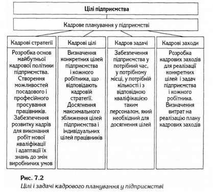 цілі і задачі кадрового планування у підприємстві 