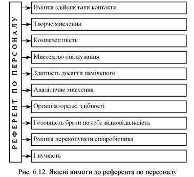 якісні вимоги до референта по персоналу