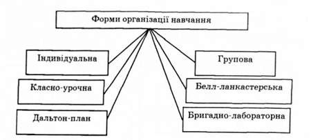 форми організації навчання в історичному аспекті
