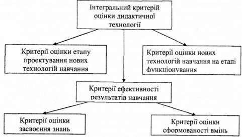 система критеріїв оцінки ефективності дидактичної технології