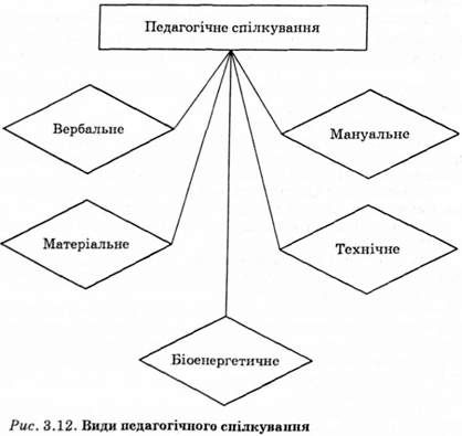 види педагогічного спілкування 
