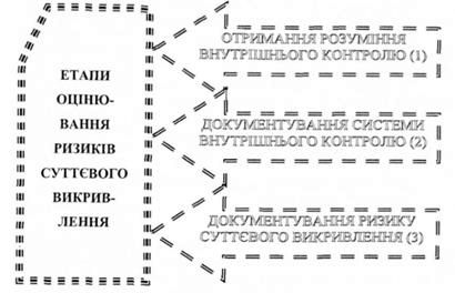 концептуальна схема оцінки ризиків суттєвого викривлення