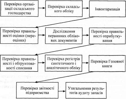 алгоритм аудиту товарно-матеріальних цінностей