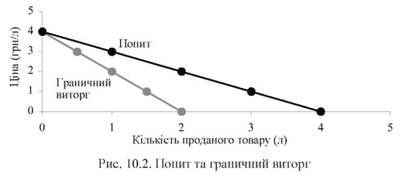 попит та граничний виторг 