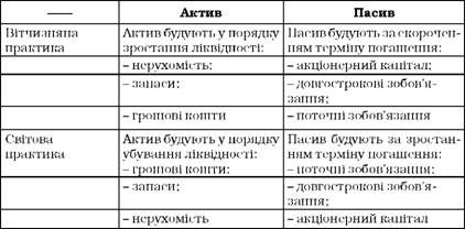 порівняльна характеристика будови балансу у світовій і вітчизняній практиці