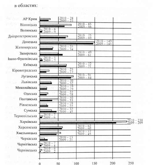 результати профілактичної роботи в увп у 2009-2010 рр.