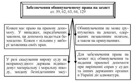 забезпечення обвинуваченому права на захист