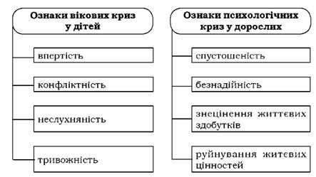 симптоми криз психічного розвитку