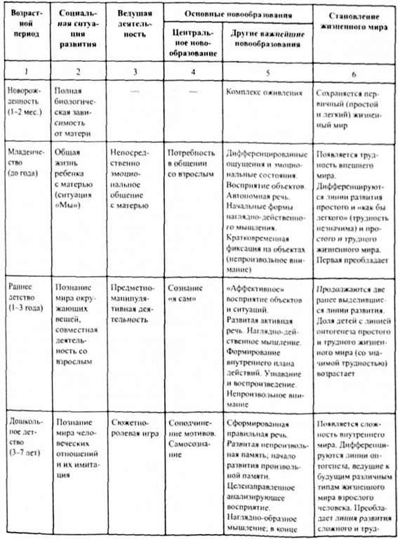 общая схема возрастного развития от рождения до начала юности