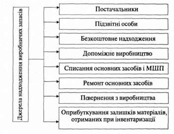 основні джерела надходження матеріальних запасів
