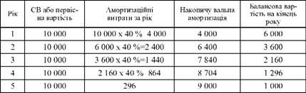 результати методу подвоєного зменшення залишку