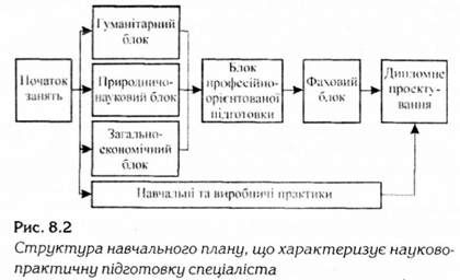 структура навчального плану 