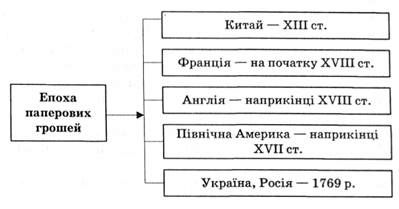 епоха паперових грошей
