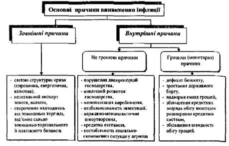 основні причини виникнення інфляції