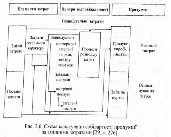 схема калькуляції собівартості продукції за змінними затратими 