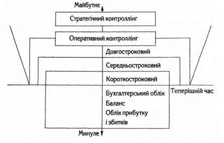 відмінність між оперативним і стратегічним контролінгом за часом