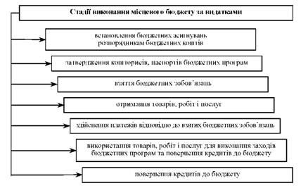 стадії виконання місцевого бюджету за видатками