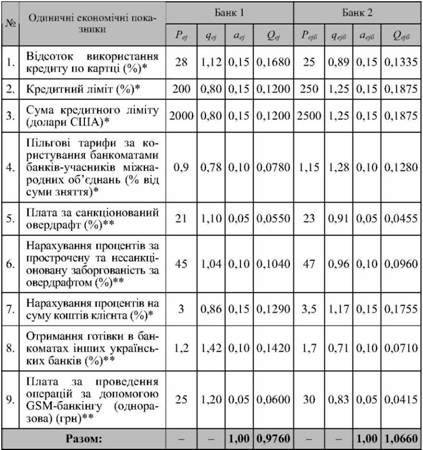 економічні показники конкурентоспроможності операцій із платіжними картками за тарифним планом 