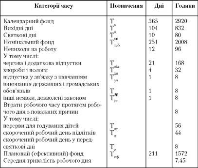 розрахунок планового (ефективного) річного фонду робочого часу (умовно)