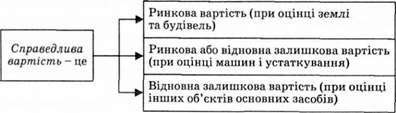 формування справедливої вартості основних засобів