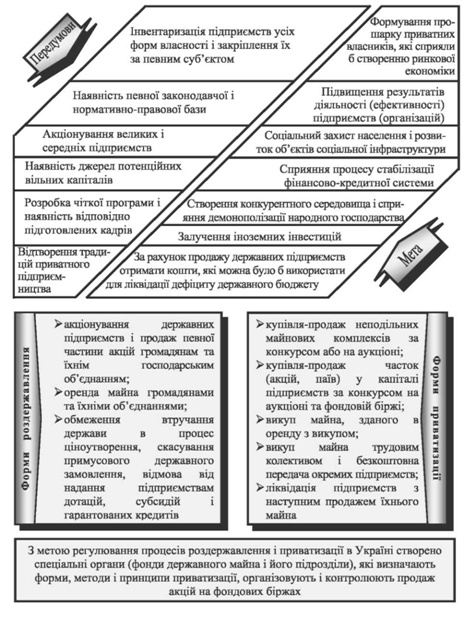 роздержавлення і приватизація