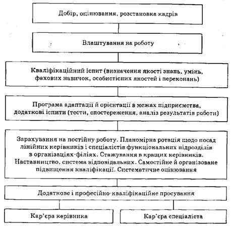 службово-посадове і фахове зростання працівника (японська модель)