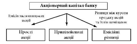 структура акціонерного капіталу банку