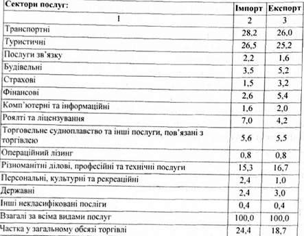 торгівля послугами в країнах єс