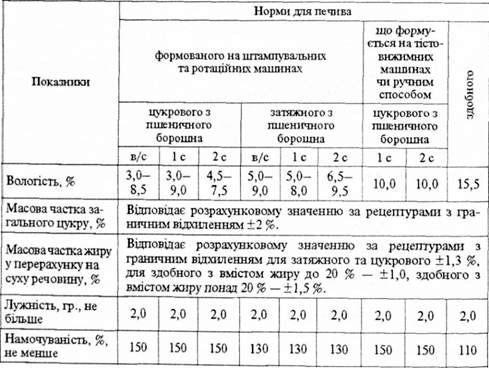 вимоги щодо фізико-хімічних показників якості печива (дсту 3781-98)